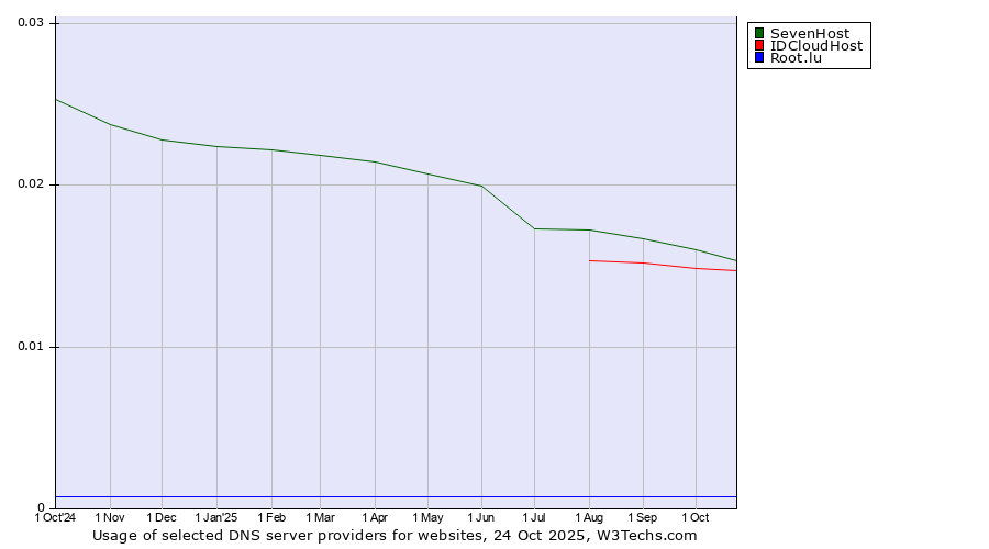 Historical trends in the usage of SevenHost vs. IDCloudHost vs. Root.lu