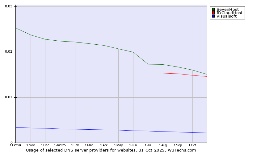 Historical trends in the usage of SevenHost vs. IDCloudHost vs. Visualsoft