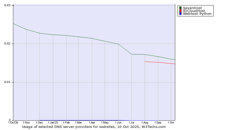 Historical trends in the usage of SevenHost vs. IDCloudHost vs. Webhost Python