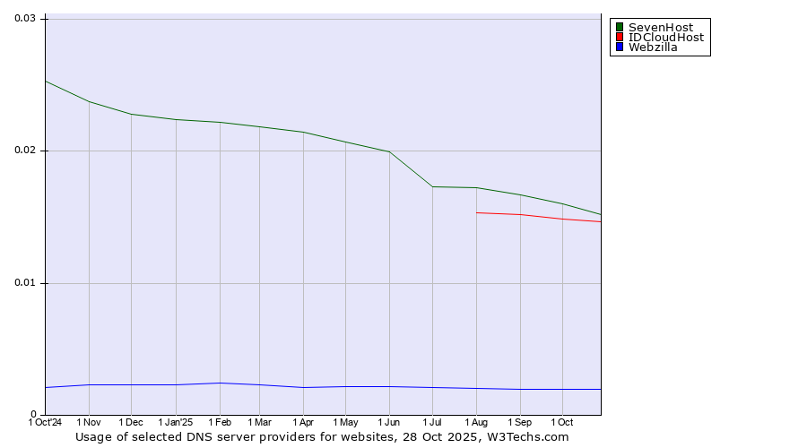 Historical trends in the usage of SevenHost vs. IDCloudHost vs. Webzilla