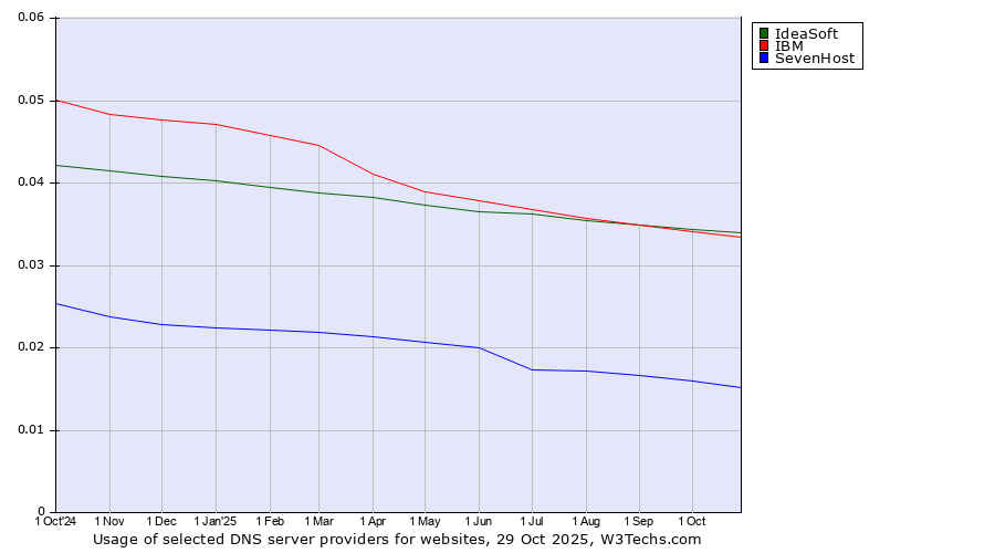 Historical trends in the usage of IdeaSoft vs. IBM vs. SevenHost