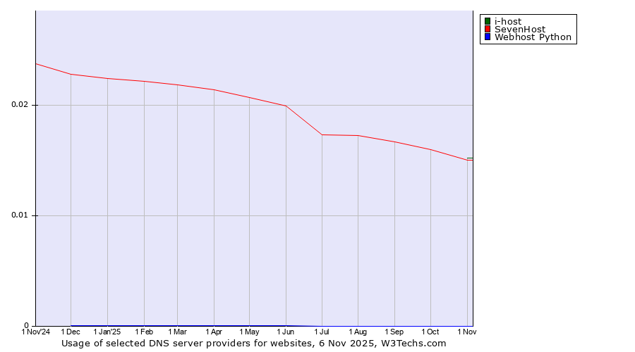 Historical trends in the usage of i-host vs. SevenHost vs. Webhost Python
