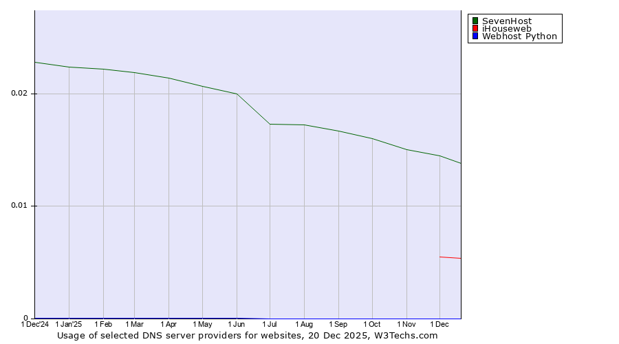 Historical trends in the usage of SevenHost vs. iHouseweb vs. Webhost Python