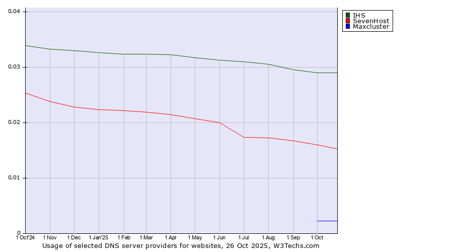 Historical trends in the usage of IHS vs. SevenHost vs. Maxcluster