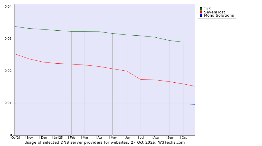 Historical trends in the usage of IHS vs. SevenHost vs. Mono Solutions
