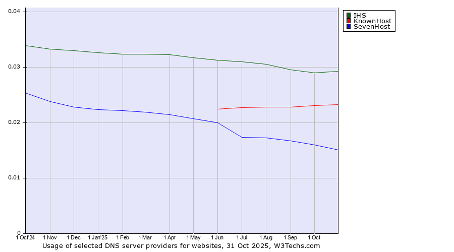 Historical trends in the usage of IHS vs. KnownHost vs. SevenHost
