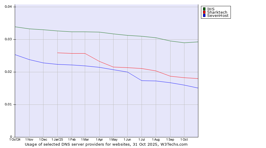 Historical trends in the usage of IHS vs. Sharktech vs. SevenHost
