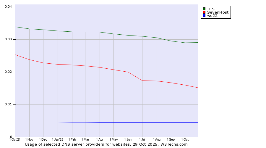 Historical trends in the usage of IHS vs. SevenHost vs. we22
