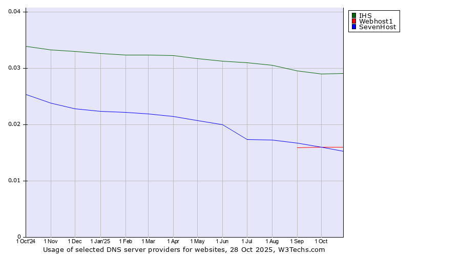 Historical trends in the usage of IHS vs. Webhost1 vs. SevenHost