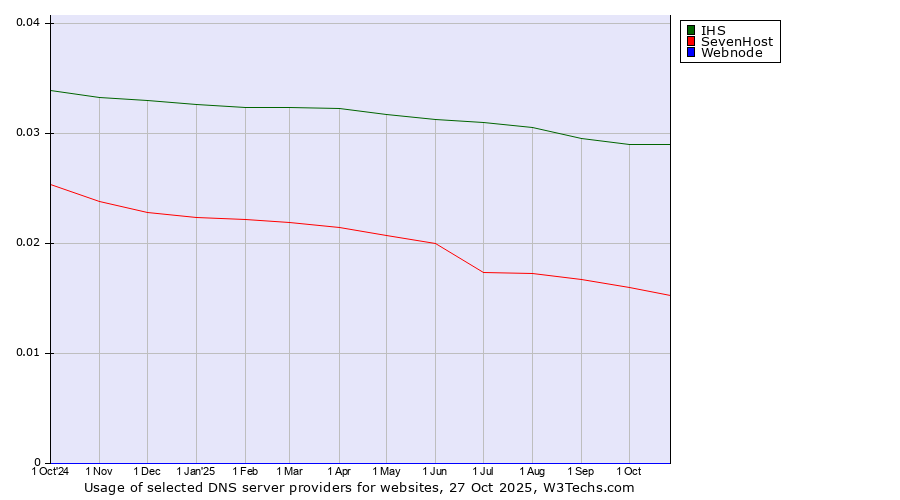 Historical trends in the usage of IHS vs. SevenHost vs. Webnode