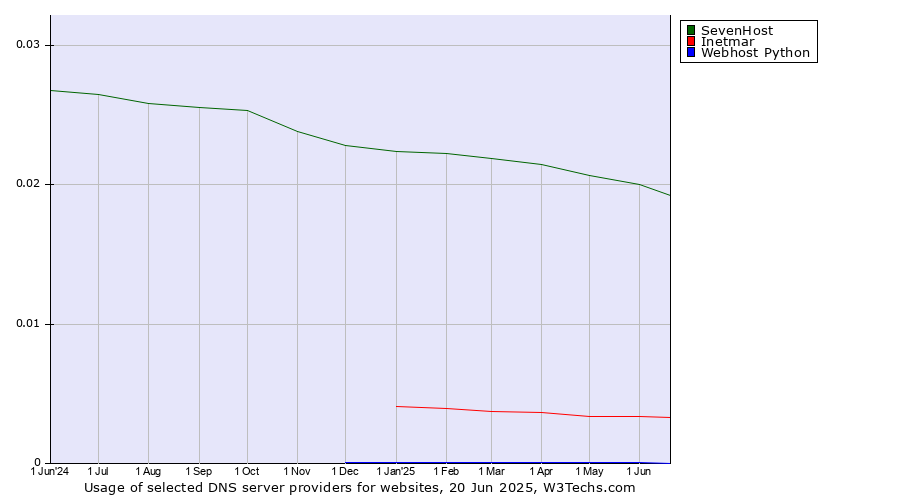Historical trends in the usage of SevenHost vs. Inetmar vs. Webhost Python