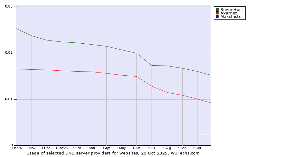 Historical trends in the usage of SevenHost vs. Axarnet vs. Maxcluster