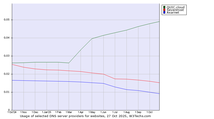 Historical trends in the usage of QUIC.cloud vs. SevenHost vs. Axarnet