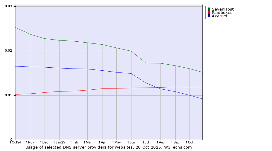 Historical trends in the usage of SevenHost vs. Raidboxes vs. Axarnet
