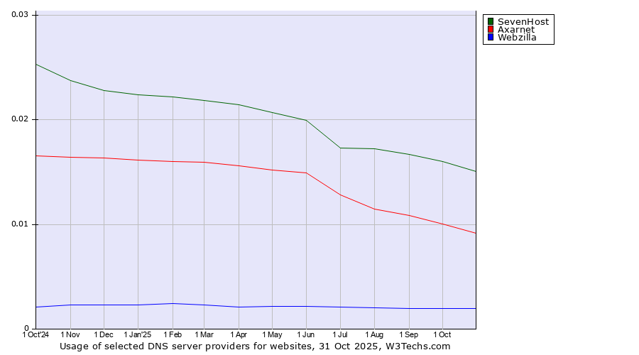 Historical trends in the usage of SevenHost vs. Axarnet vs. Webzilla