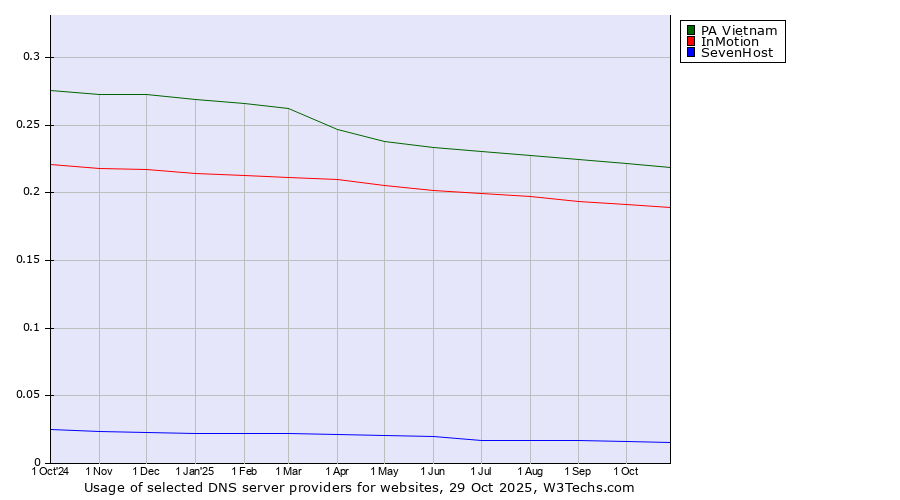 Historical trends in the usage of PA Vietnam vs. InMotion vs. SevenHost