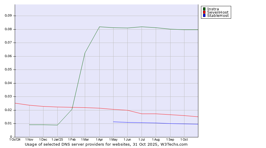 Historical trends in the usage of Instra vs. SevenHost vs. StableHost