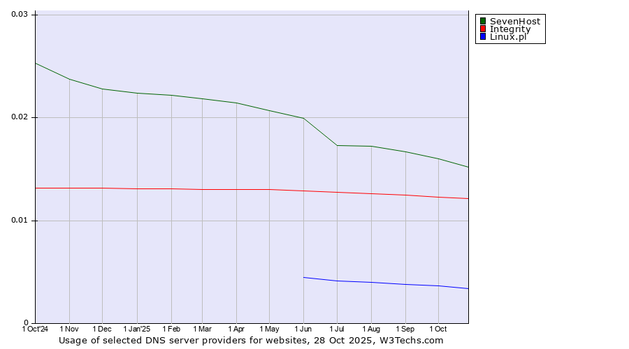 Historical trends in the usage of SevenHost vs. Integrity vs. Linux.pl