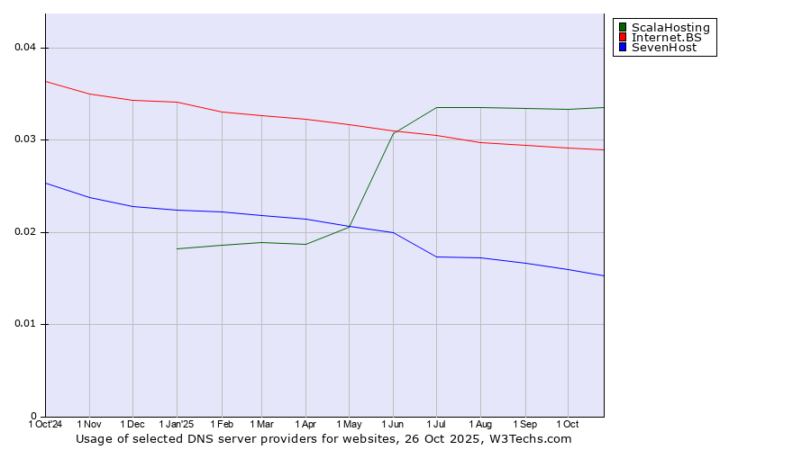 Historical trends in the usage of ScalaHosting vs. Internet.BS vs. SevenHost