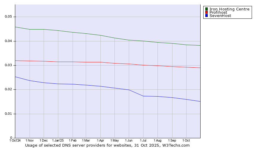 Historical trends in the usage of Iron Hosting Centre vs. Profihost vs. SevenHost