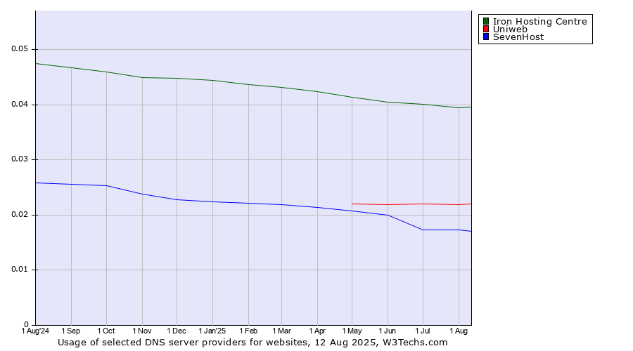 Historical trends in the usage of Iron Hosting Centre vs. Uniweb vs. SevenHost