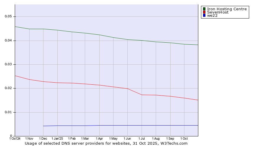 Historical trends in the usage of Iron Hosting Centre vs. SevenHost vs. we22