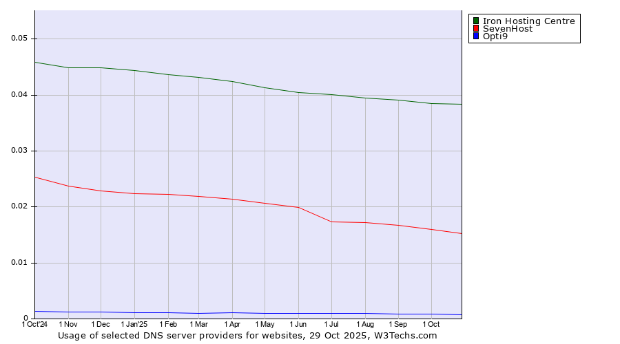 Historical trends in the usage of Iron Hosting Centre vs. SevenHost vs. Opti9