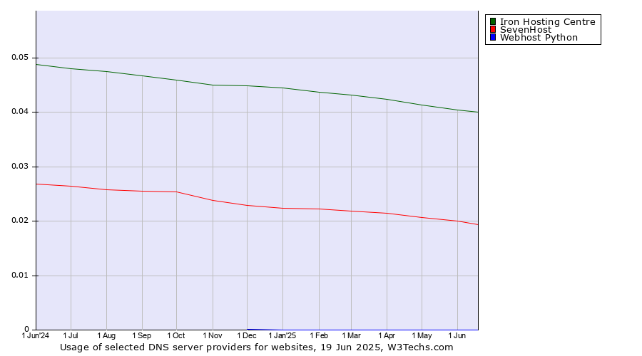 Historical trends in the usage of Iron Hosting Centre vs. SevenHost vs. Webhost Python