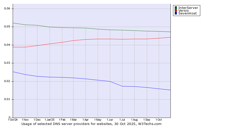 Historical trends in the usage of InterServer vs. Versio vs. SevenHost