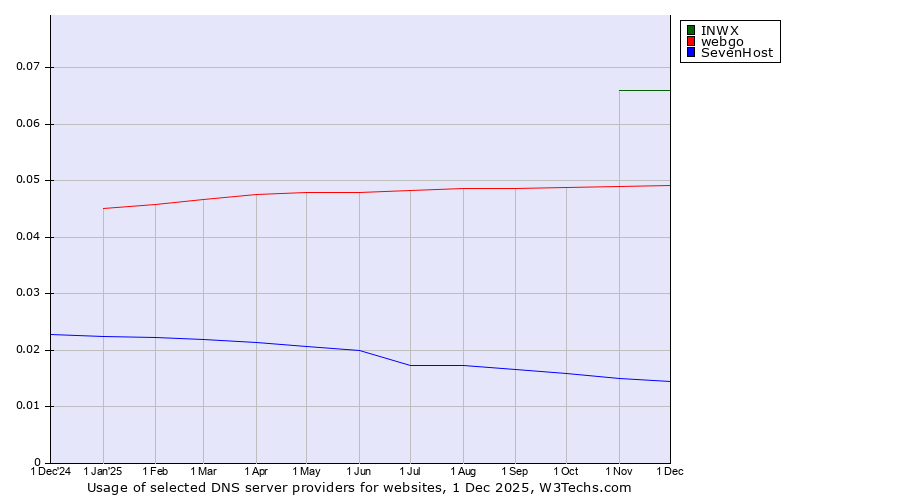 Historical trends in the usage of INWX vs. webgo vs. SevenHost