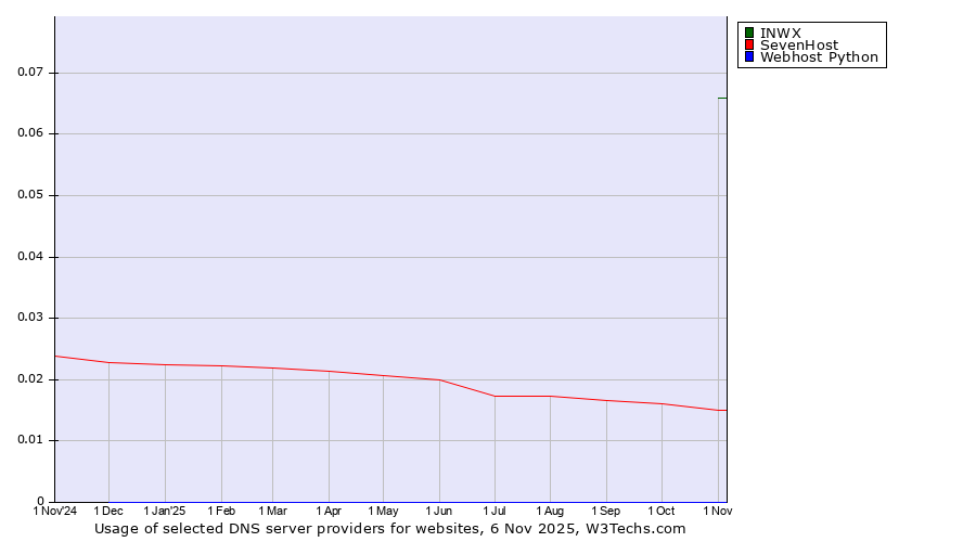 Historical trends in the usage of INWX vs. SevenHost vs. Webhost Python