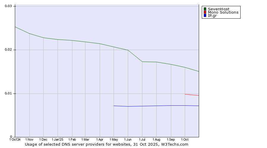 Historical trends in the usage of SevenHost vs. Mono Solutions vs. IP.gr