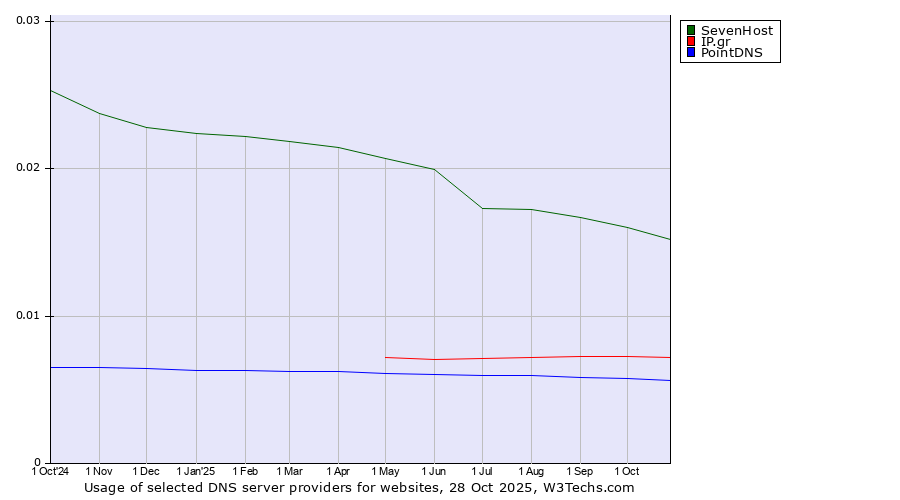 Historical trends in the usage of SevenHost vs. IP.gr vs. PointDNS