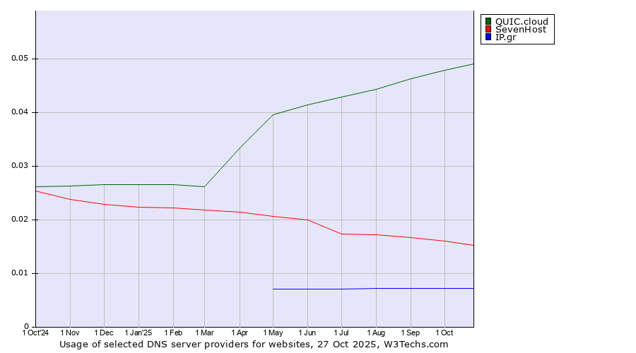 Historical trends in the usage of QUIC.cloud vs. SevenHost vs. IP.gr