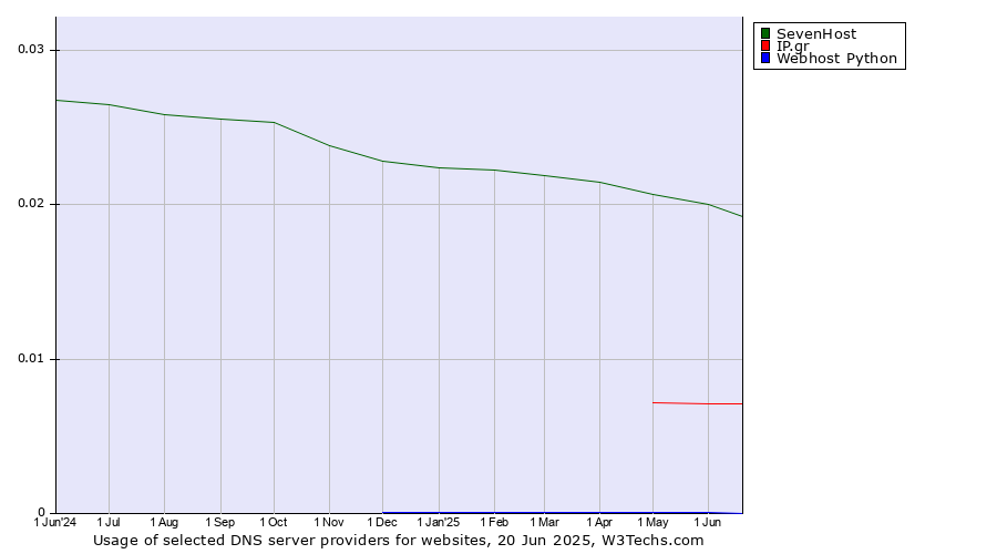 Historical trends in the usage of SevenHost vs. IP.gr vs. Webhost Python