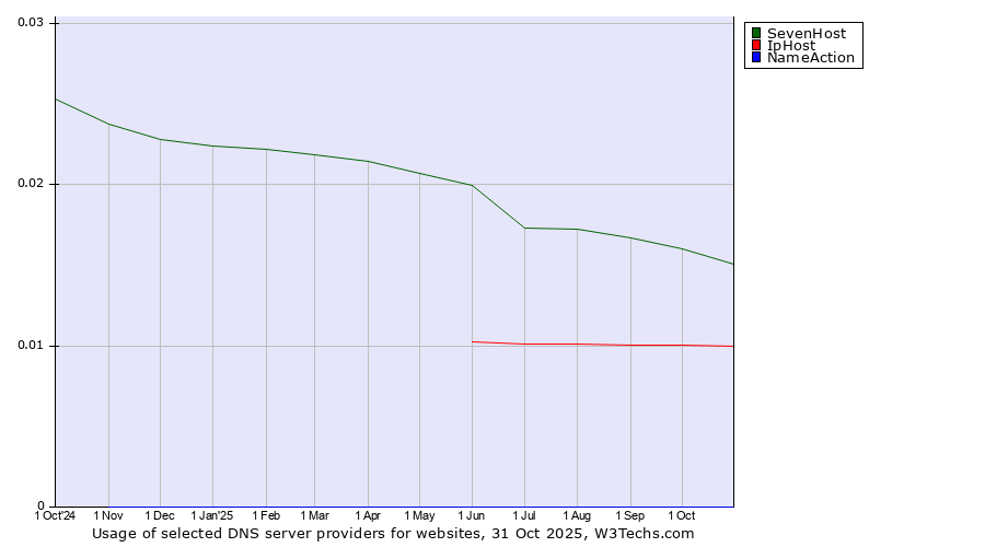 Historical trends in the usage of SevenHost vs. IpHost vs. NameAction