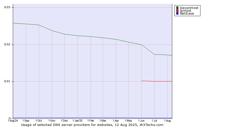 Historical trends in the usage of SevenHost vs. IpHost vs. NetEase