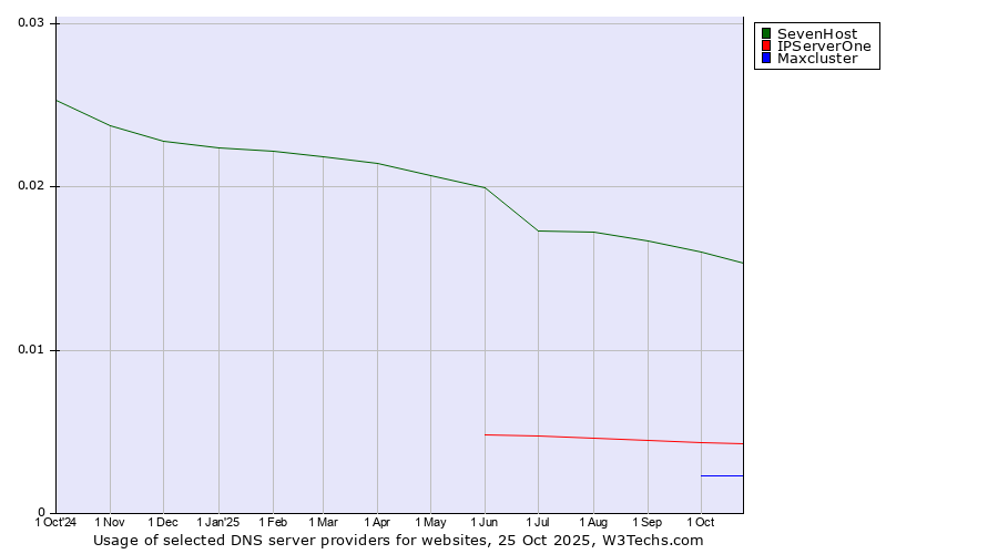 Historical trends in the usage of SevenHost vs. IPServerOne vs. Maxcluster