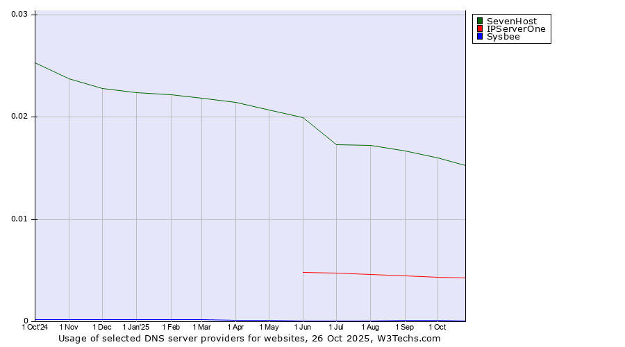 Historical trends in the usage of SevenHost vs. IPServerOne vs. Sysbee