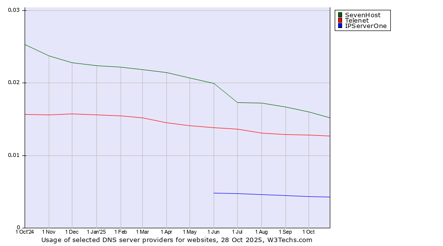 Historical trends in the usage of SevenHost vs. Telenet vs. IPServerOne