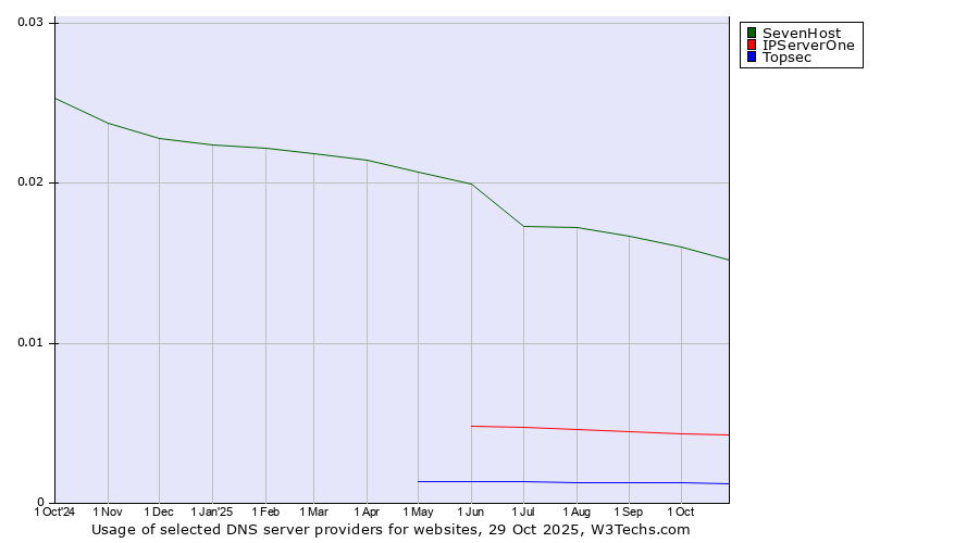 Historical trends in the usage of SevenHost vs. IPServerOne vs. Topsec