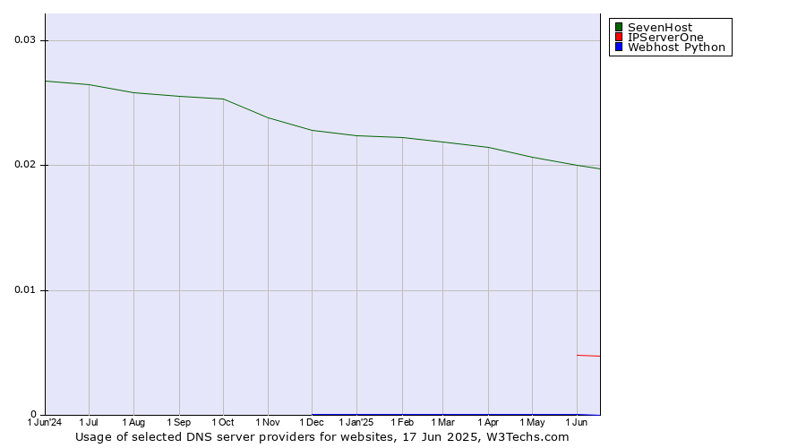 Historical trends in the usage of SevenHost vs. IPServerOne vs. Webhost Python