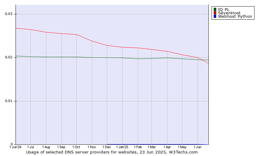 Historical trends in the usage of SevenHost vs. IQ PL vs. Webhost Python