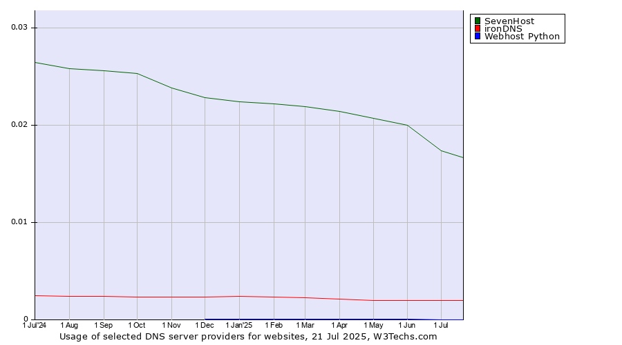 Historical trends in the usage of SevenHost vs. ironDNS vs. Webhost Python