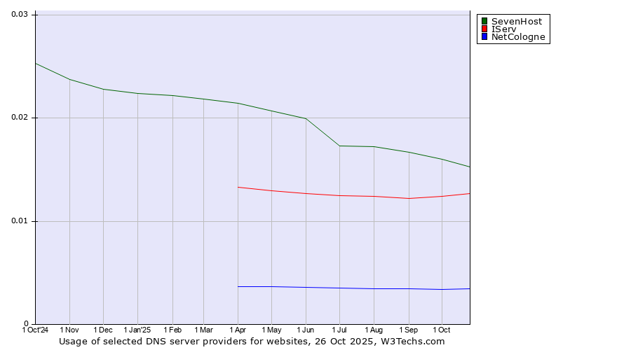 Historical trends in the usage of SevenHost vs. IServ vs. NetCologne