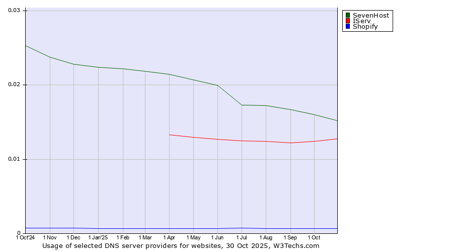 Historical trends in the usage of SevenHost vs. IServ vs. Shopify