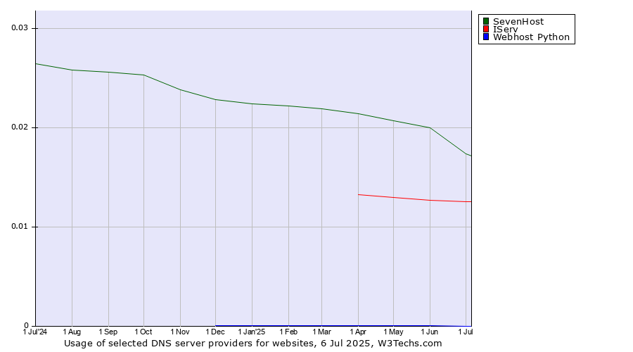 Historical trends in the usage of SevenHost vs. IServ vs. Webhost Python