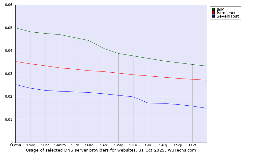 Historical trends in the usage of IBM vs. Isimtescil vs. SevenHost