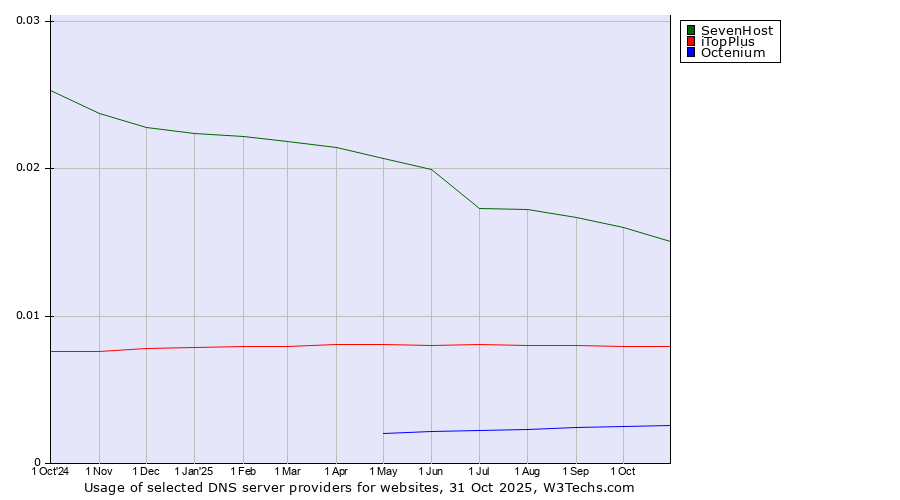 Historical trends in the usage of SevenHost vs. iTopPlus vs. Octenium