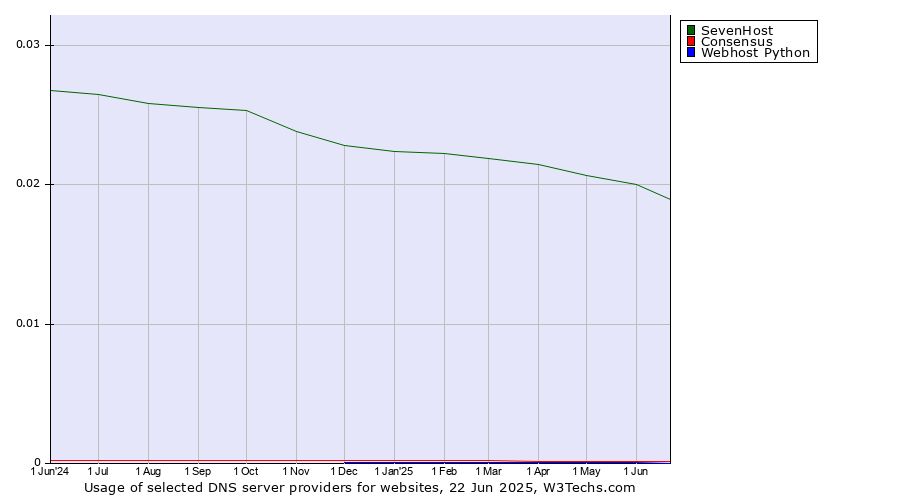 Historical trends in the usage of SevenHost vs. Consensus vs. Webhost Python